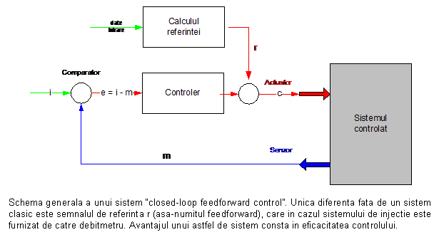 Text Box: 

Schema generala a unui sistem closed-loop feedforward control. Unica diferenta fata de un sistem clasic este semnalul de referinta r (asa-numitul feedforward), care in cazul sistemului de injectie este furnizat de catre debitmetru. Avantajul unui astfel de sistem consta in eficacitatea controlului.
